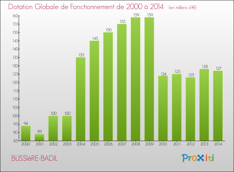 Evolution du montant de la Dotation Globale de Fonctionnement pour la commune de BUSSIèRE-BADIL de 2000 à 2014 Evolution du montant de la Dotation Globale de Fonctionnement pour BUSSIèRE-BADIL de 2000 à 2014