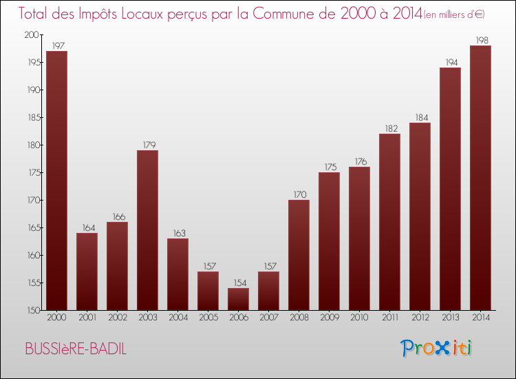 Evolution des Impôts Locaux pour la commune de BUSSIèRE-BADIL de 2000 à 2014 Evolution des Impôts Locaux pour BUSSIèRE-BADIL de 2000 à 2014