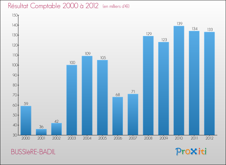 Evolution du résultat comptable pour la commune de BUSSIèRE-BADIL de 2000 à 2012 Evolution du résultat comptable pour BUSSIèRE-BADIL de 2000 à 2012