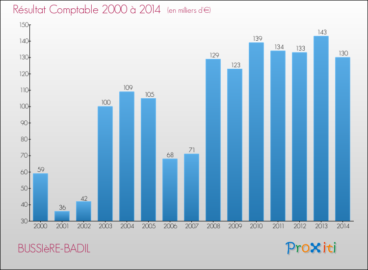 Evolution du résultat comptable pour la commune de BUSSIèRE-BADIL de 2000 à 2014 Evolution du résultat comptable pour BUSSIèRE-BADIL de 2000 à 2014