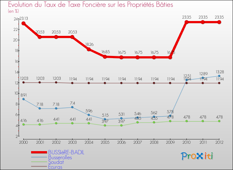Evolution du taux de la taxe foncière sur le bati pour BUSSIèRE-BADIL et les communes proches de 2000 à 2012 Comparaison des taux de taxe foncière sur le bati pour BUSSIèRE-BADIL et les communes voisines de 2000 à 2012