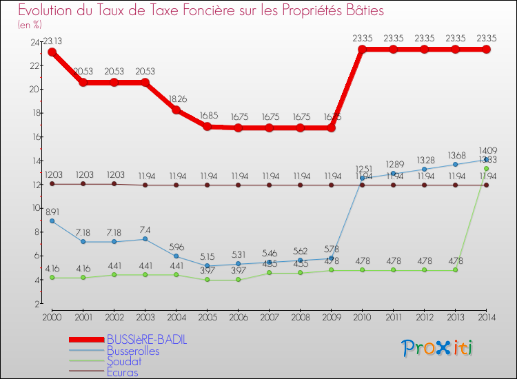 Evolution du taux de la taxe foncière sur le bati pour BUSSIèRE-BADIL et les communes proches de 2000 à 2014 Comparaison des taux de taxe foncière sur le bati pour BUSSIèRE-BADIL et les communes voisines de 2000 à 2014