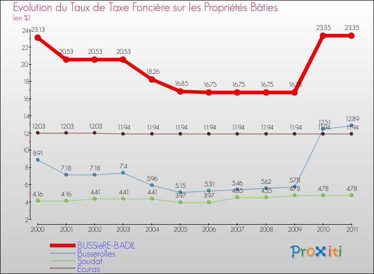 Evolution du taux de la taxe foncière sur le bati pour BUSSIèRE-BADIL et les communes proches Comparaison des taux de taxe foncière sur le bati pour BUSSIèRE-BADIL et les communes voisines