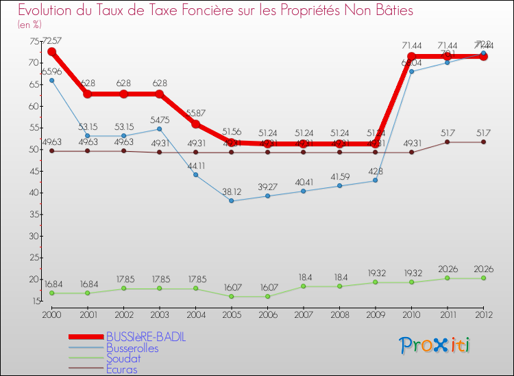 Evolution du taux de la taxe foncière sur les immeubles et terrains non batis pour BUSSIèRE-BADIL et les communes proches de 2000 à 2012 Comparaison des taux de la taxe foncière sur les immeubles et terrains non batis pour BUSSIèRE-BADIL et les communes voisines de 2000 à 2012