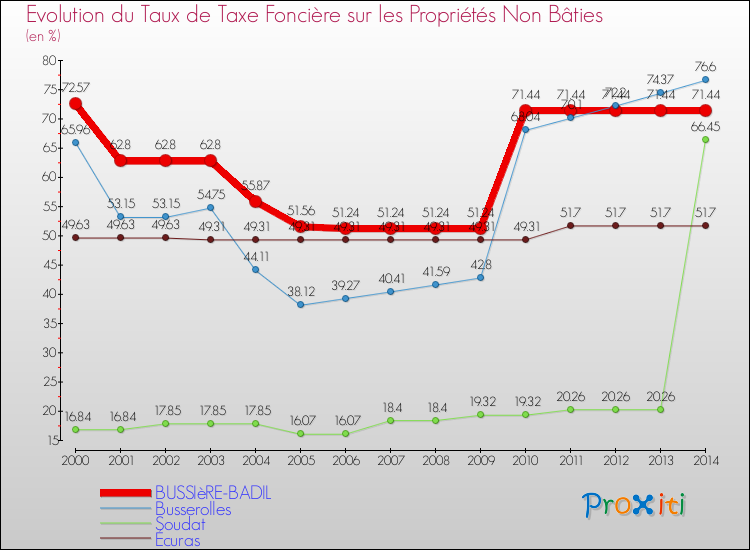 Evolution du taux de la taxe foncière sur les immeubles et terrains non batis pour BUSSIèRE-BADIL et les communes proches de 2000 à 2014 Comparaison des taux de la taxe foncière sur les immeubles et terrains non batis pour BUSSIèRE-BADIL et les communes voisines de 2000 à 2014