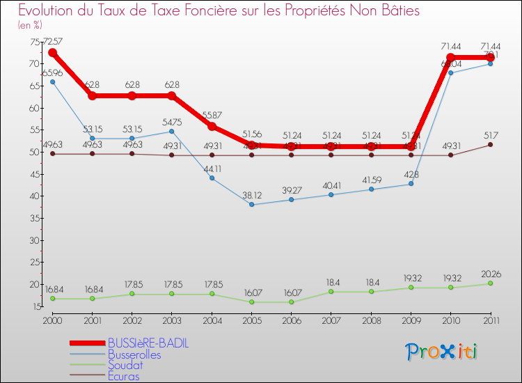 Evolution du taux de la taxe foncière sur les immeubles et terrains non batis pour BUSSIèRE-BADIL et les communes proches Comparaison des taux de la taxe foncière sur les immeubles et terrains non batis pour BUSSIèRE-BADIL et les communes voisines