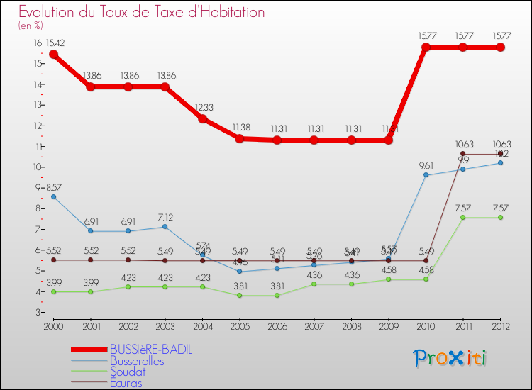 Evolution du taux de la taxe d'habitation pour BUSSIèRE-BADIL et les communes proches Comparaison des taux de la taxe d'habitation pour BUSSIèRE-BADIL et les communes voisines