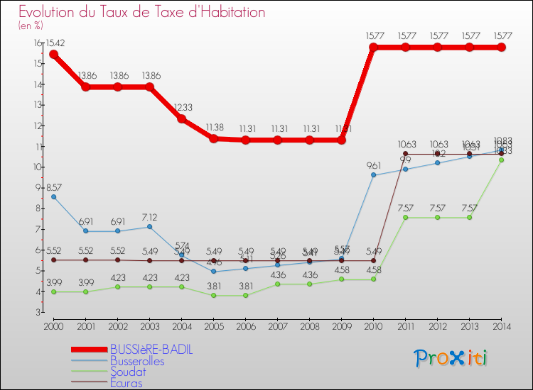 Evolution du taux de la taxe d'habitation pour BUSSIèRE-BADIL et les communes proches de 2000 à 2014 Comparaison des taux de la taxe d'habitation pour BUSSIèRE-BADIL et les communes voisines de 2000 à 2014