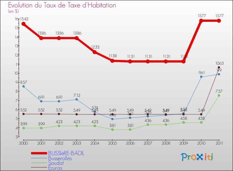 Evolution du taux de la taxe d'habitation pour BUSSIèRE-BADIL et les communes proches Comparaison des taux de la taxe d'habitation pour BUSSIèRE-BADIL et les communes voisines