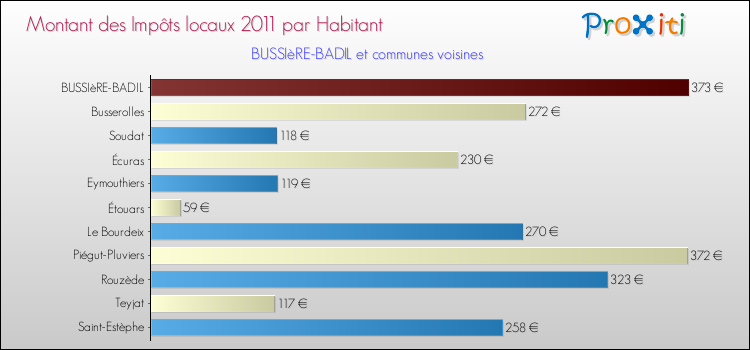 Montant des impôts locaux par Habitant pour BUSSIèRE-BADIL et les communes proches Comparaison des impôts locaux par habitant pour BUSSIèRE-BADIL et les communes voisines