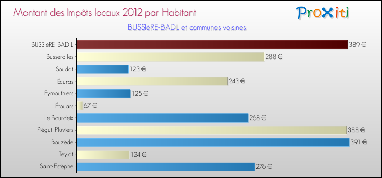 Montant des impôts locaux par Habitant pour BUSSIèRE-BADIL et les communes proches Comparaison des impôts locaux par habitant pour BUSSIèRE-BADIL et les communes voisines
