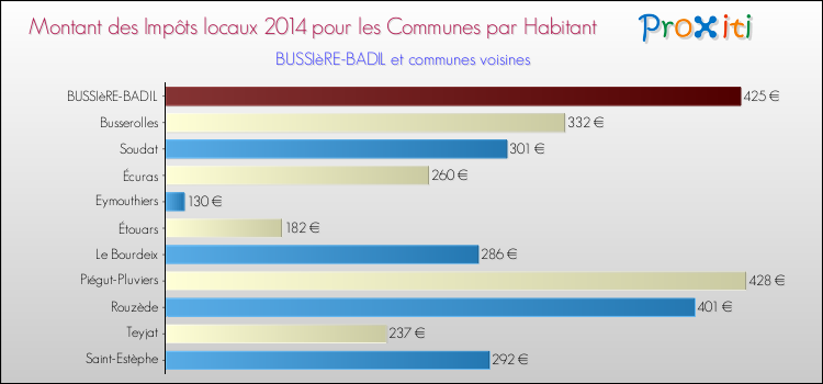 Montant des impôts locaux par Habitant pour BUSSIèRE-BADIL et les communes proches en 2014 Comparaison des impôts locaux par habitant pour BUSSIèRE-BADIL et les communes voisines en 2014