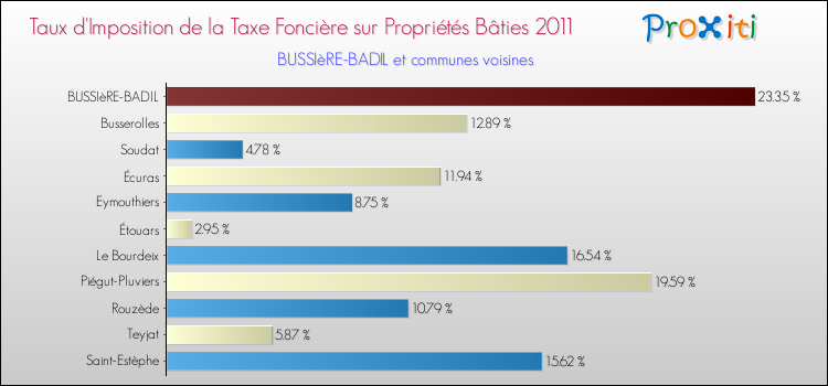 Taux d'imposition de la taxe foncière sur le bati 2011 pour BUSSIèRE-BADIL et les communes proches Comparaison des taux d'imposition de la taxe foncière sur le bati 2011 pour BUSSIèRE-BADIL et les communes voisines