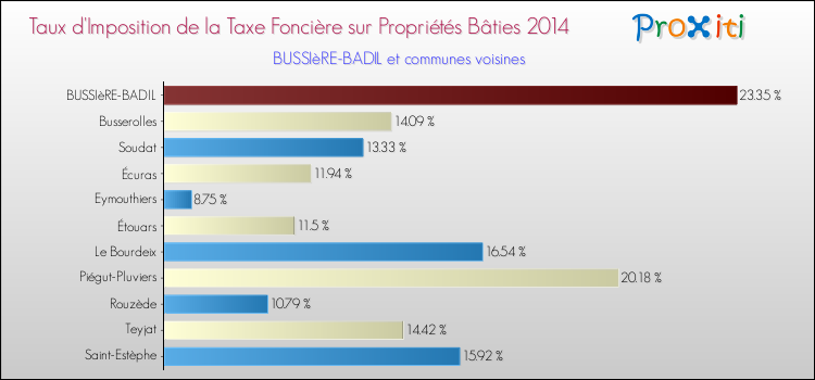 Taux d'imposition de la taxe foncière sur le bati 2014 pour BUSSIèRE-BADIL et les communes proches Comparaison des taux d'imposition de la taxe foncière sur le bati 2014 pour BUSSIèRE-BADIL et les communes voisines