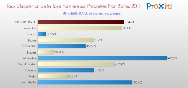 Taux d'imposition de la taxe foncière sur les immeubles et terrains non batis 2011 pour BUSSIèRE-BADIL et les communes proches Comparaison des taux d'imposition de la taxe foncière sur les immeubles et terrains non batis 2011 pour BUSSIèRE-BADIL et les communes voisines