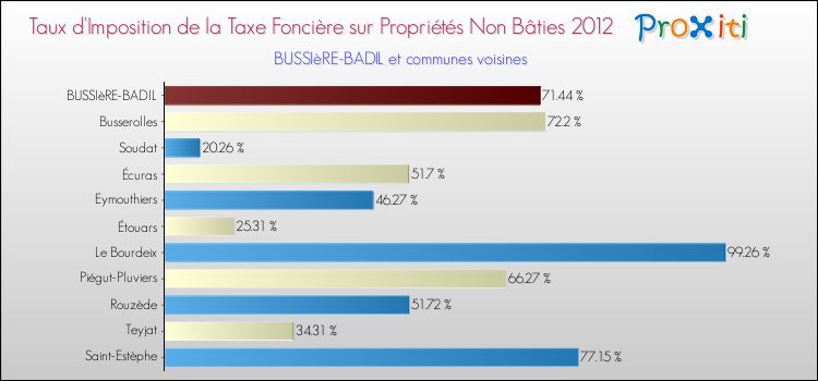 Taux d'imposition de la taxe foncière sur les immeubles et terrains non batis 2012 pour BUSSIèRE-BADIL et les communes proches Comparaison des taux d'imposition de la taxe foncière sur les immeubles et terrains non batis 2012 pour BUSSIèRE-BADIL et les communes voisines