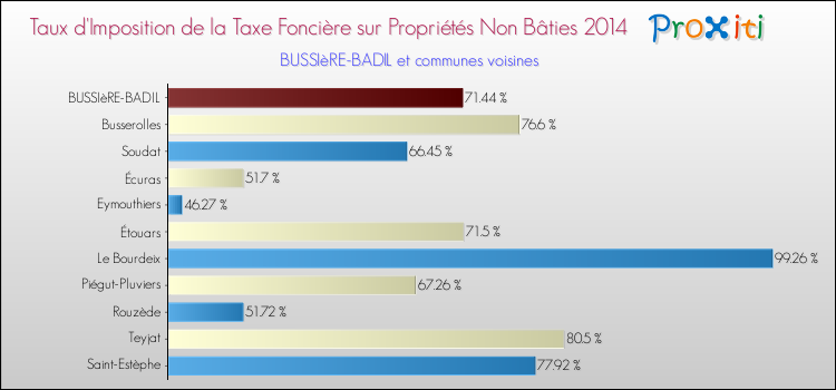 Taux d'imposition de la taxe foncière sur les immeubles et terrains non batis 2014 pour BUSSIèRE-BADIL et les communes proches Comparaison des taux d'imposition de la taxe foncière sur les immeubles et terrains non batis 2014 pour BUSSIèRE-BADIL et les communes voisines