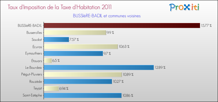 Taux d'imposition de la taxe d'habitation 2011 pour BUSSIèRE-BADIL et les communes proches Comparaison des taux d'imposition de la taxe d'habitation 2011 pour BUSSIèRE-BADIL et les communes voisines