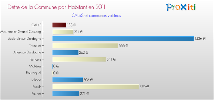 Dette par habitant de la commune en 2011 pour CALèS et les communes proches Comparaison de la dette par habitant de la commune en 2011 pour CALèS et les communes voisines