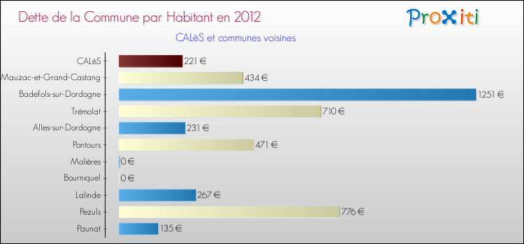 Dette par habitant de la commune en 2012 pour CALèS et les communes proches Comparaison de la dette par habitant de la commune en 2012 pour CALèS et les communes voisines