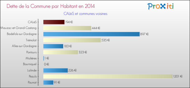 Dette par habitant de la commune en 2014 pour CALèS et les communes proches Comparaison de la dette par habitant de la commune en 2014 pour CALèS et les communes voisines