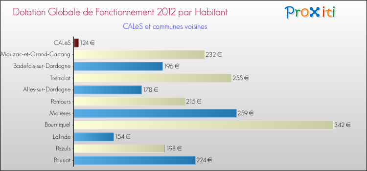Montant des dotations globales de fonctionnement DGF par Habitant pour CALèS et les communes proches Comparaison des des dotations globales de fonctionnement DGF par habitant pour CALèS et les communes voisines