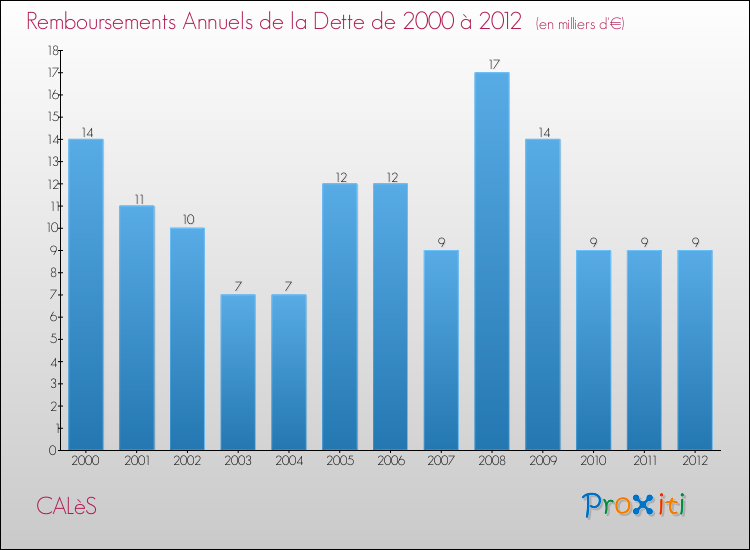 Evolution de l'annuité de la dette pour la commune de CALèS de 2000 à 2012 Annuités de la dette pour CALèS de 2000 à 2012