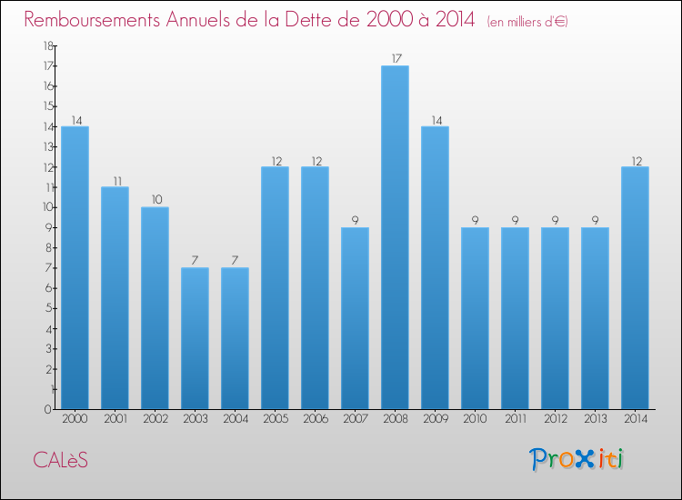 Evolution de l'annuité de la dette pour la commune de CALèS de 2000 à 2014 Annuités de la dette pour CALèS de 2000 à 2014