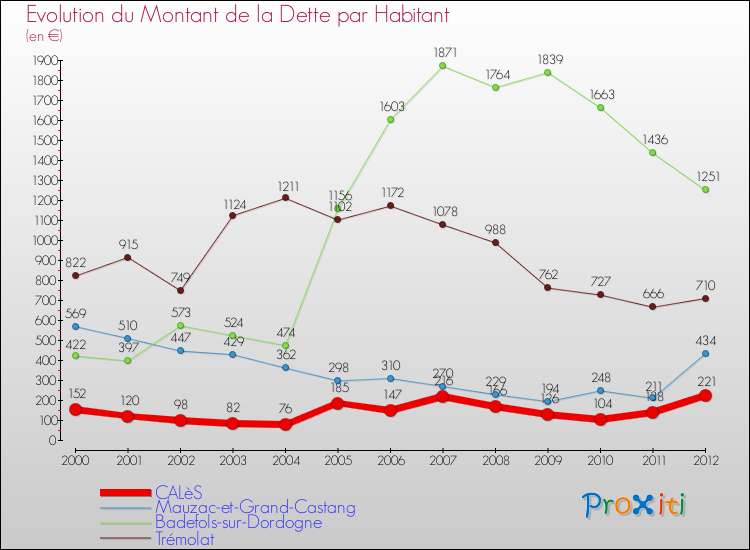 Evolution de la dette par habitant pour la commune de CALèS et les communes proches de 2000 à 2012 Comparaison de la dette par habitant pour CALèS et les communes voisines de 2000 à 2012