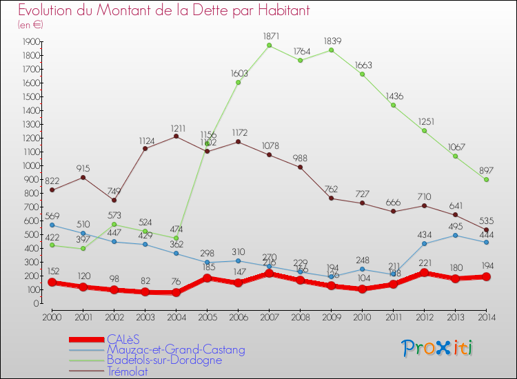 Evolution de la dette par habitant pour la commune de CALèS et les communes proches de 2000 à 2014 Comparaison de la dette par habitant pour CALèS et les communes voisines de 2000 à 2014