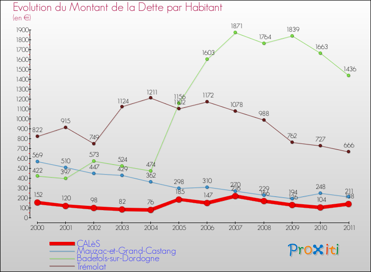 Evolution de la dette par habitant pour la commune de CALèS et les communes proches Comparaison de la dette par habitant pour CALèS et les communes voisines