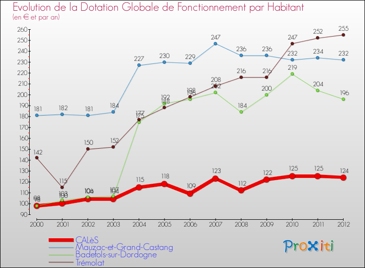 Evolution et montant de la dotation globale de fonctionnement par Habitant pour CALèS et les communes proches Comparaison des dotations globales de fonctionnement par habitant pour CALèS et les communes voisines
