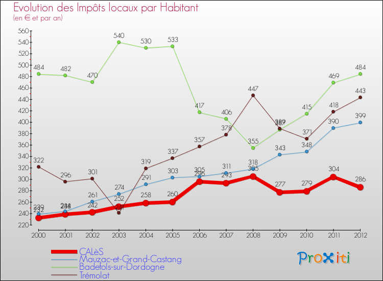 Evolution et montant des impôts locaux par Habitant pour CALèS et les communes proches Comparaison des impôts locaux par habitant pour CALèS et les communes voisines