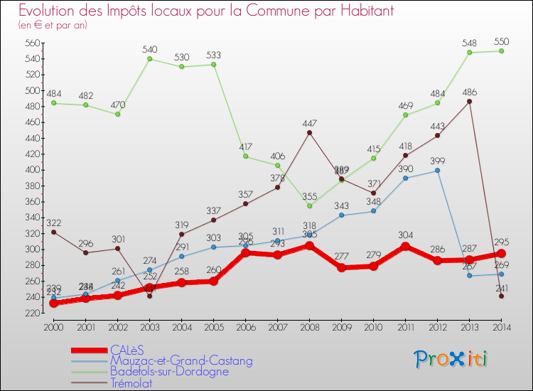 Evolution et montant des impôts locaux par Habitant pour CALèS et les communes proches de 2000 à 2014 Comparaison des impôts locaux par habitant pour CALèS et les communes voisines de 2000 à 2014