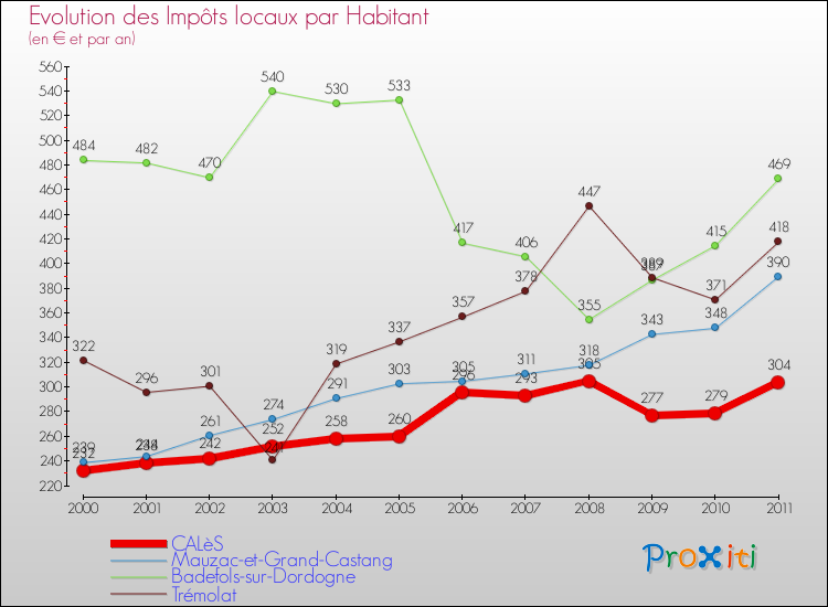 Evolution et montant des impôts locaux par Habitant pour CALèS et les communes proches Comparaison des impôts locaux par habitant pour CALèS et les communes voisines