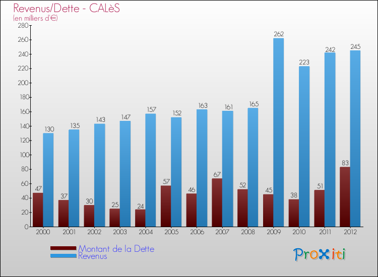 Evolution comparée de la dette et des revenus pour la commune de CALèS de 2000 à 2012 Comparaison de la dette et des revenus pour CALèS de 2000 à 2012