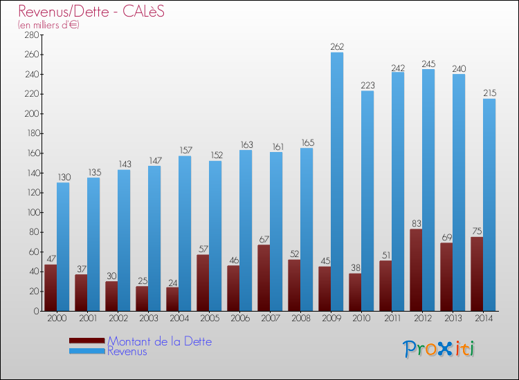 Evolution comparée de la dette et des revenus pour la commune de CALèS de 2000 à 2014 Comparaison de la dette et des revenus pour CALèS de 2000 à 2014
