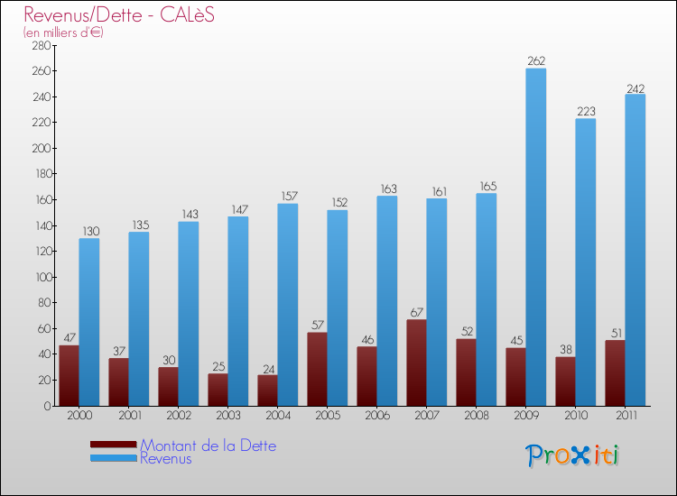 Evolution comparée de la dette et des revenus pour la commune de CALèS de 2000 à 2011 Comparaison de la dette et des revenus pour CALèS de 2000 à 2011