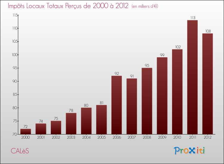 Evolution des Impôts Locaux pour la commune de CALèS de 2000 à 2012 Evolution des Impôts Locaux pour CALèS de 2000 à 2012