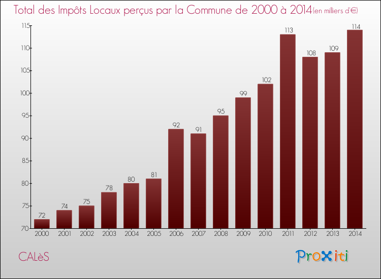 Evolution des Impôts Locaux pour la commune de CALèS de 2000 à 2014 Evolution des Impôts Locaux pour CALèS de 2000 à 2014