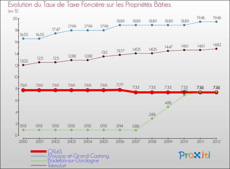 Evolution du taux de la taxe foncière sur le bati pour CALèS et les communes proches de 2000 à 2012 Comparaison des taux de taxe foncière sur le bati pour CALèS et les communes voisines de 2000 à 2012