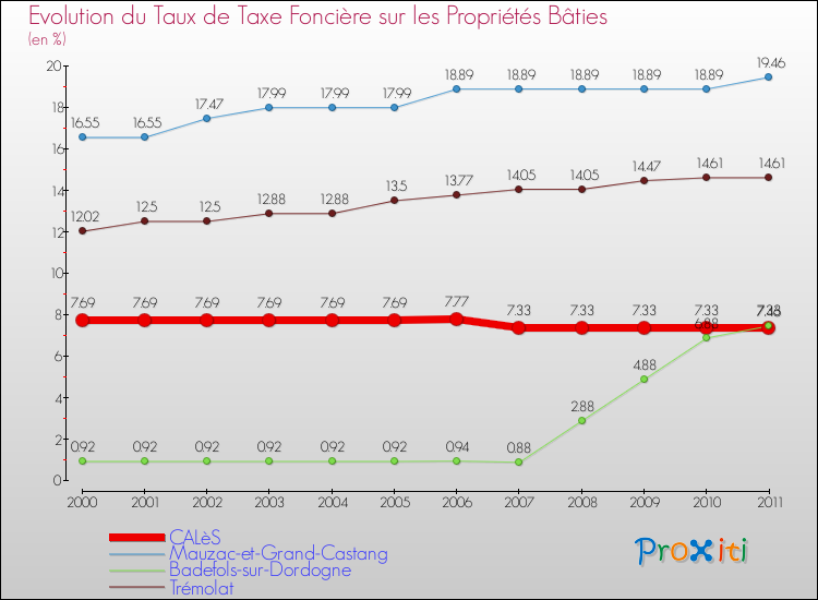 Evolution du taux de la taxe foncière sur le bati pour CALèS et les communes proches Comparaison des taux de taxe foncière sur le bati pour CALèS et les communes voisines