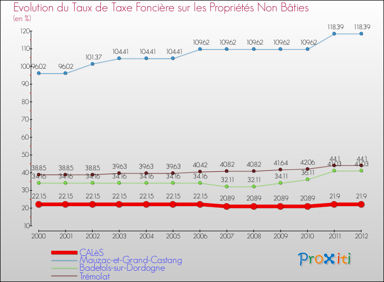 Evolution du taux de la taxe foncière sur les immeubles et terrains non batis pour CALèS et les communes proches de 2000 à 2012 Comparaison des taux de la taxe foncière sur les immeubles et terrains non batis pour CALèS et les communes voisines de 2000 à 2012