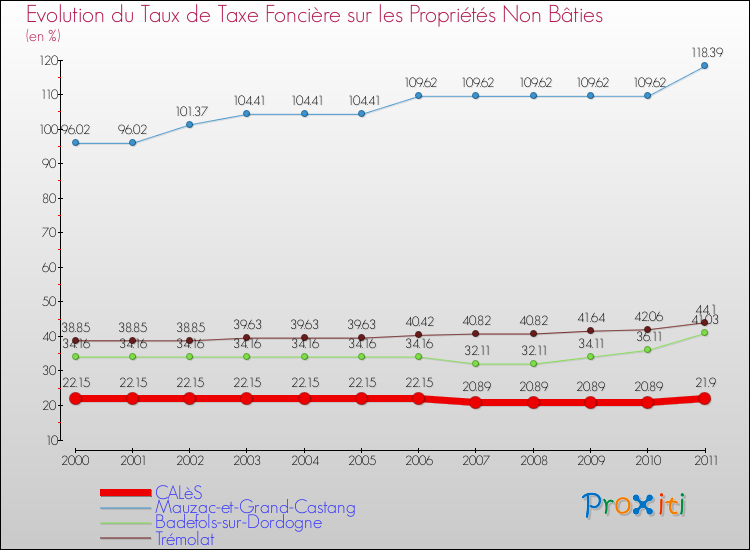 Evolution du taux de la taxe foncière sur les immeubles et terrains non batis pour CALèS et les communes proches Comparaison des taux de la taxe foncière sur les immeubles et terrains non batis pour CALèS et les communes voisines