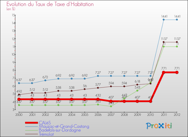 Evolution du taux de la taxe d'habitation pour CALèS et les communes proches Comparaison des taux de la taxe d'habitation pour CALèS et les communes voisines