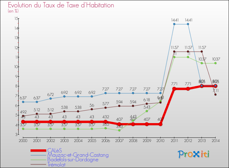 Evolution du taux de la taxe d'habitation pour CALèS et les communes proches de 2000 à 2014 Comparaison des taux de la taxe d'habitation pour CALèS et les communes voisines de 2000 à 2014