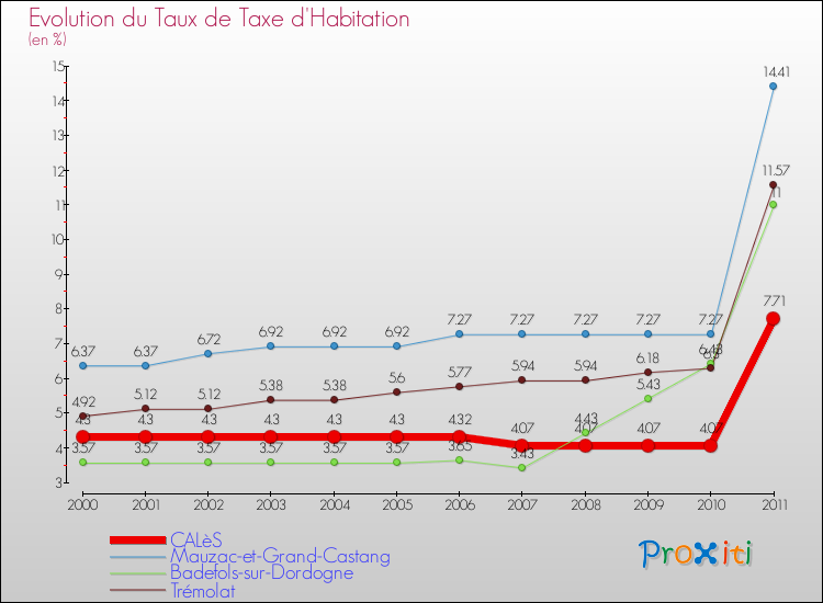 Evolution du taux de la taxe d'habitation pour CALèS et les communes proches Comparaison des taux de la taxe d'habitation pour CALèS et les communes voisines