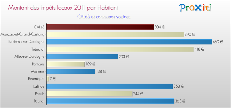 Montant des impôts locaux par Habitant pour CALèS et les communes proches Comparaison des impôts locaux par habitant pour CALèS et les communes voisines