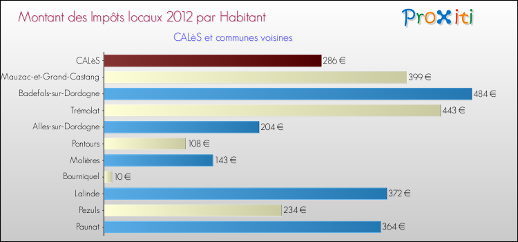 Montant des impôts locaux par Habitant pour CALèS et les communes proches Comparaison des impôts locaux par habitant pour CALèS et les communes voisines