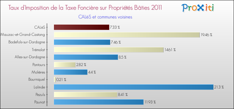 Taux d'imposition de la taxe foncière sur le bati 2011 pour CALèS et les communes proches Comparaison des taux d'imposition de la taxe foncière sur le bati 2011 pour CALèS et les communes voisines